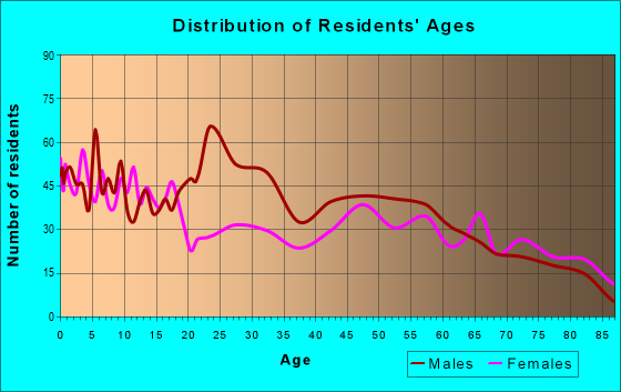 Age and Sex of Residents in zip code 79088