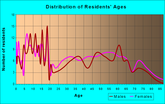 Age and Sex of Residents in zip code 79092