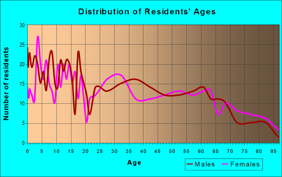 Age and Sex of Residents in zip code 79096