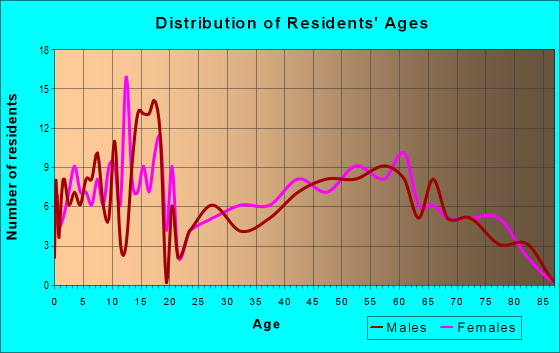 Age and Sex of Residents in zip code 79097