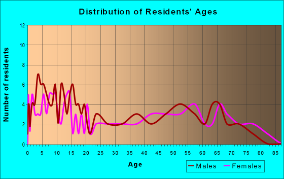 Age and Sex of Residents in zip code 79098