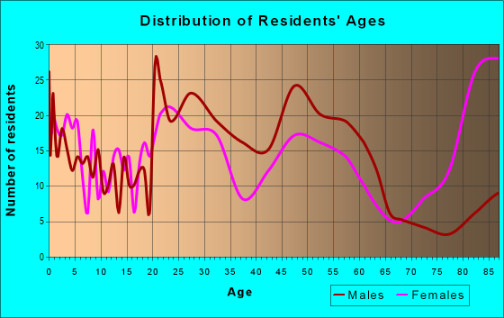Age and Sex of Residents in zip code 79101