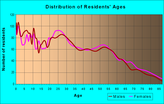Age and Sex of Residents in zip code 79102