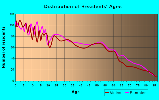 Age and Sex of Residents in zip code 79103