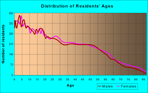 Age and Sex of Residents in zip code 79107