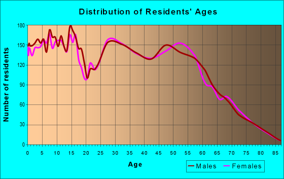 Age and Sex of Residents in zip code 79118