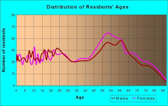 Age and Sex of Residents in zip code 79121