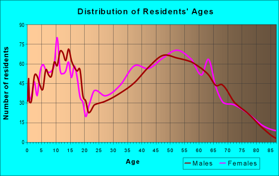 Age and Sex of Residents in zip code 79124