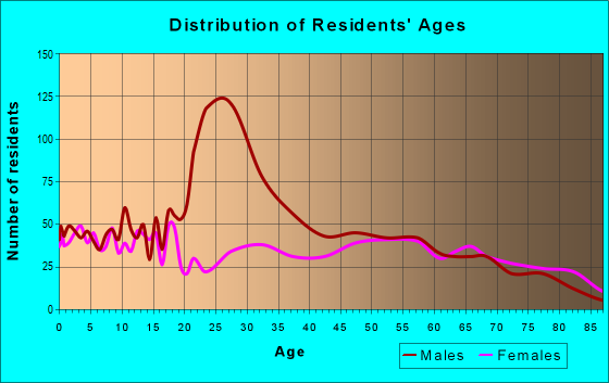 Age and Sex of Residents in zip code 79201