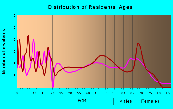 Age and Sex of Residents in zip code 79225