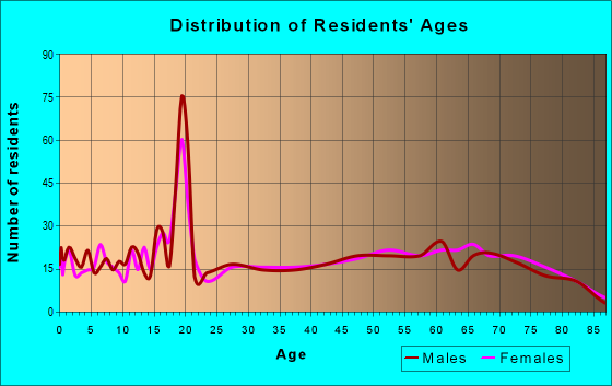 Age and Sex of Residents in zip code 79226