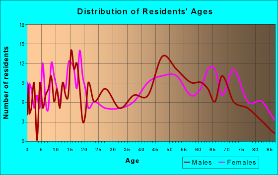 Age and Sex of Residents in zip code 79227