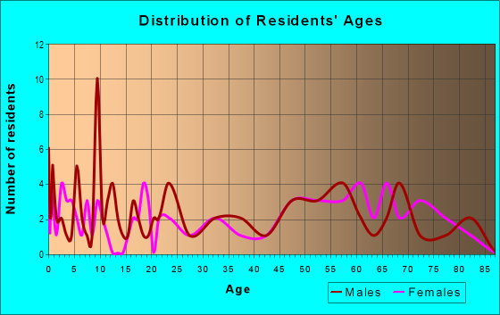 Age and Sex of Residents in zip code 79229