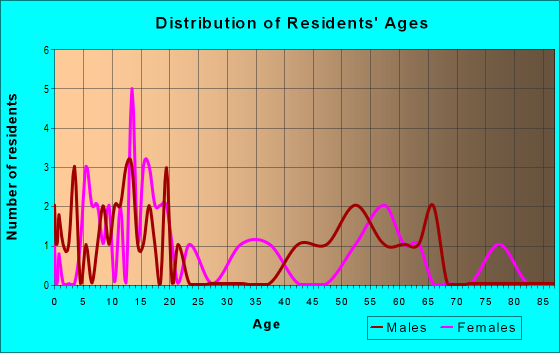 Age and Sex of Residents in zip code 79233