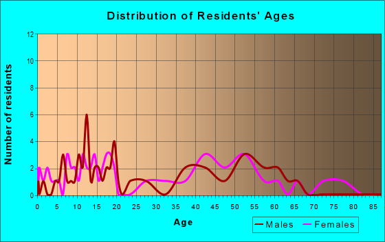 Age and Sex of Residents in zip code 79236
