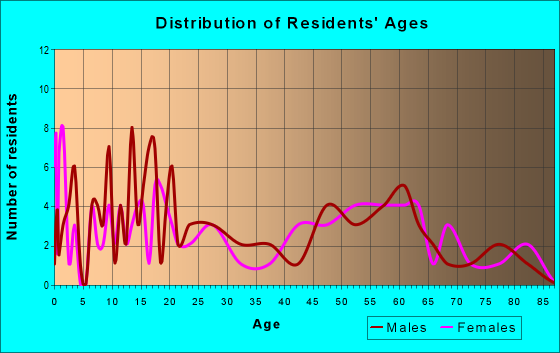 Age and Sex of Residents in zip code 79237