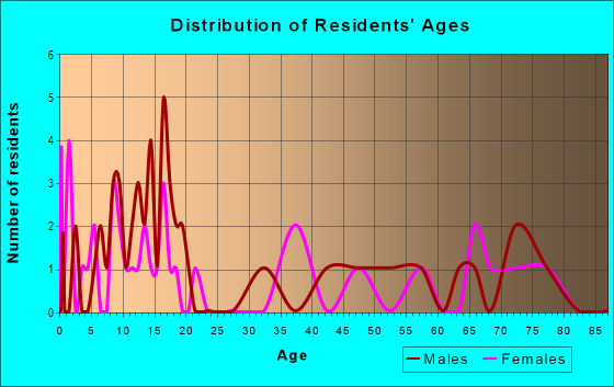 Age and Sex of Residents in zip code 79239