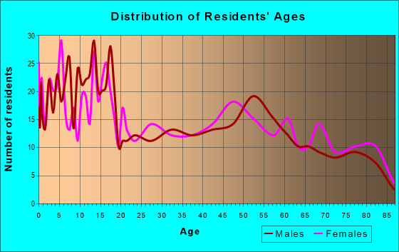 Age and Sex of Residents in zip code 79241
