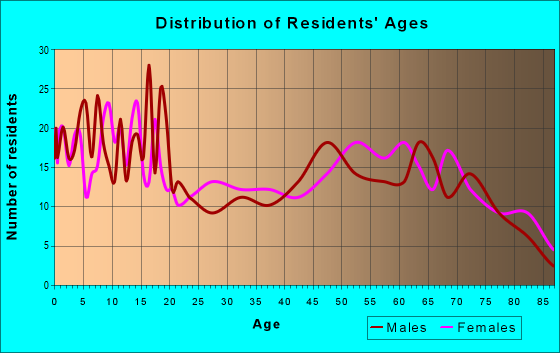 Age and Sex of Residents in zip code 79245