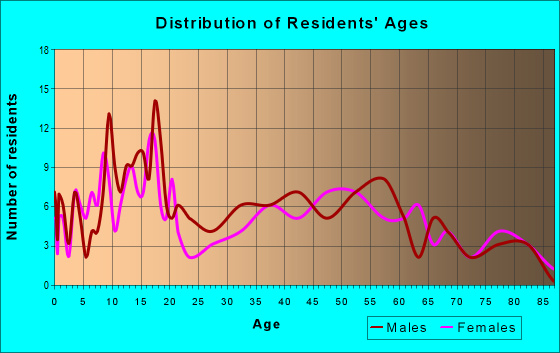 Age and Sex of Residents in zip code 79312