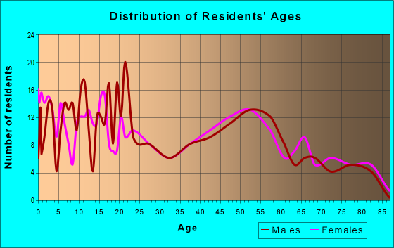 Age and Sex of Residents in zip code 79313