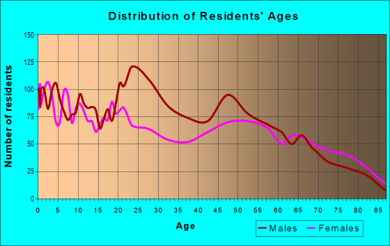 Age and Sex of Residents in zip code 79316