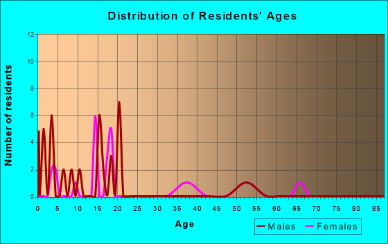 Age and Sex of Residents in zip code 79320