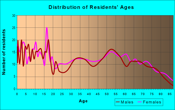 Age and Sex of Residents in zip code 79322