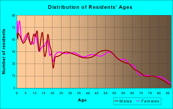 Age and Sex of Residents in zip code 79323