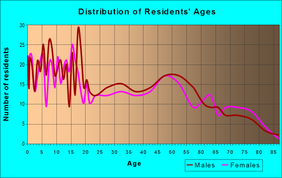 Age and Sex of Residents in zip code 79325