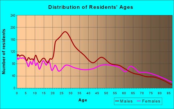 Age and Sex of Residents in zip code 79331