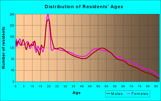 Age and Sex of Residents in zip code 79336