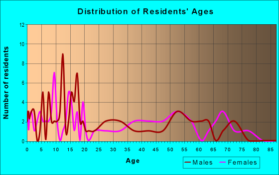 Age and Sex of Residents in zip code 79342