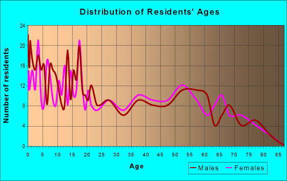 Age and Sex of Residents in zip code 79343