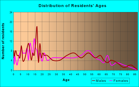 Age and Sex of Residents in zip code 79345