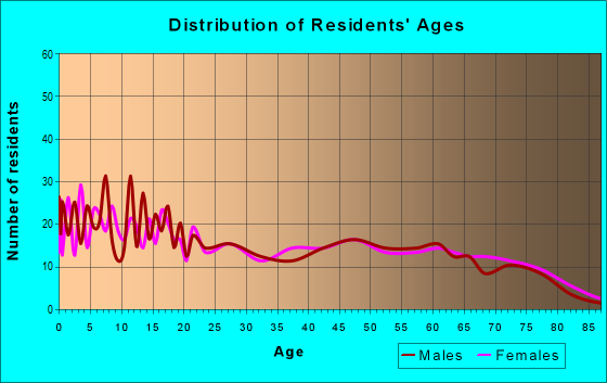 Age and Sex of Residents in zip code 79346