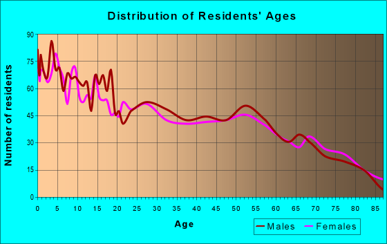 Age and Sex of Residents in zip code 79347