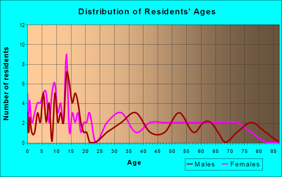 Age and Sex of Residents in zip code 79350