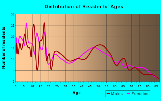 Age and Sex of Residents in zip code 79355