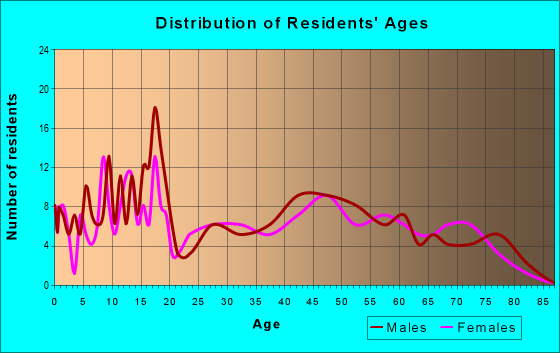 Age and Sex of Residents in zip code 79358