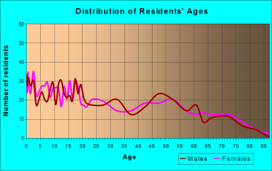 Age and Sex of Residents in zip code 79359