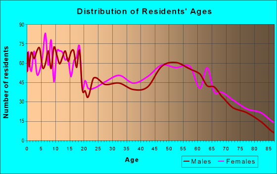 Age and Sex of Residents in zip code 79364