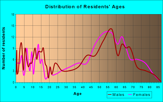 Age and Sex of Residents in zip code 79366