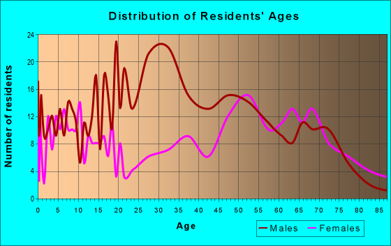 Age and Sex of Residents in zip code 79370