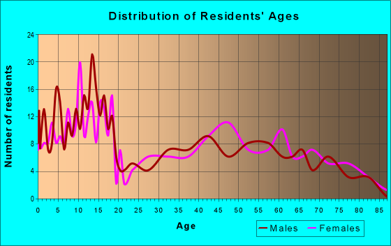 Age and Sex of Residents in zip code 79371