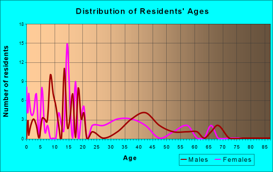 Age and Sex of Residents in zip code 79383