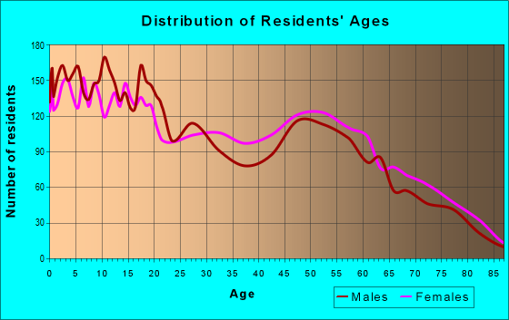 Age and Sex of Residents in zip code 79403