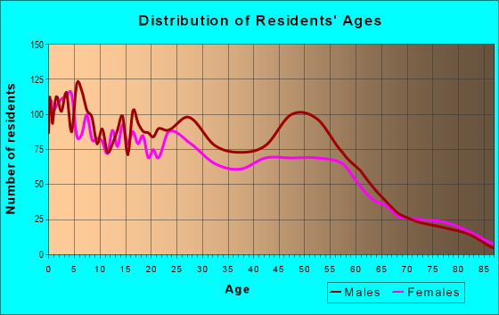 Age and Sex of Residents in zip code 79404