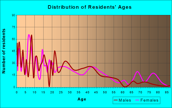 Age and Sex of Residents in zip code 79405