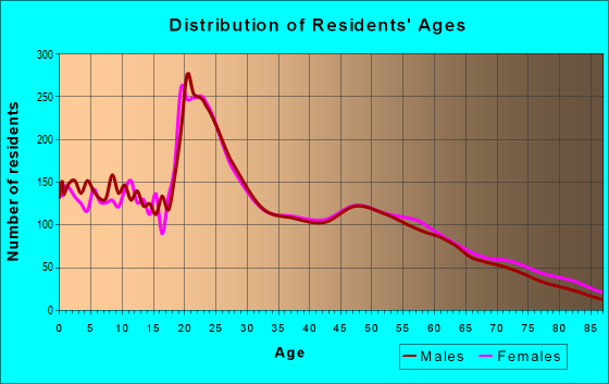 Age and Sex of Residents in zip code 79407